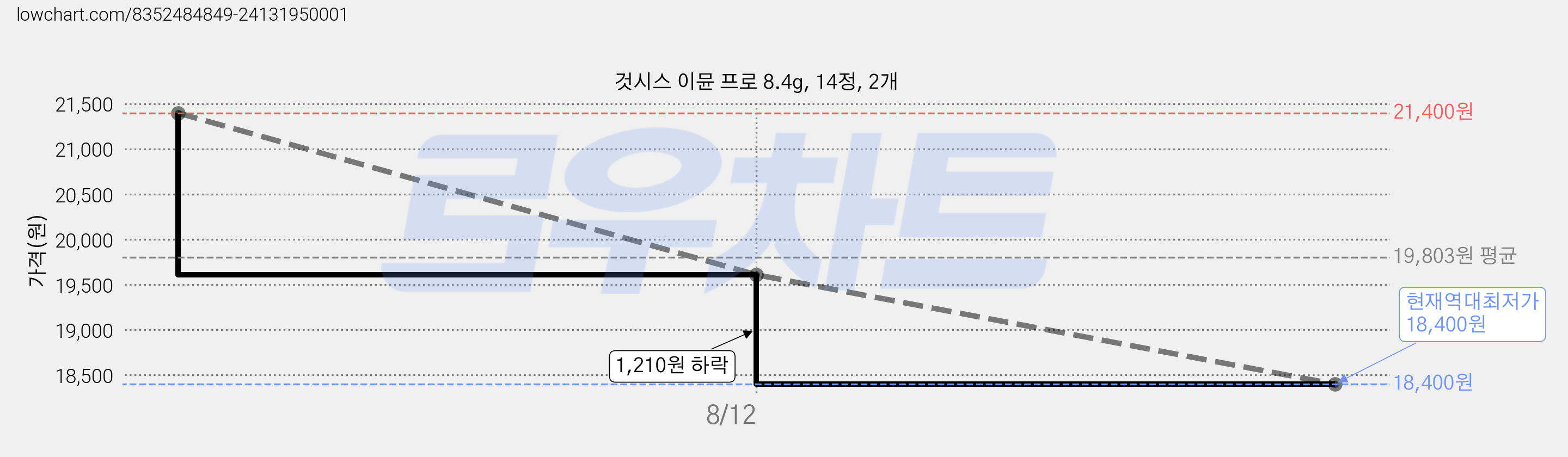 것시스 이뮨 프로 8.4g, 14정, 2개 가격 변동 차트, 현재가 18,400원, 역대최저가