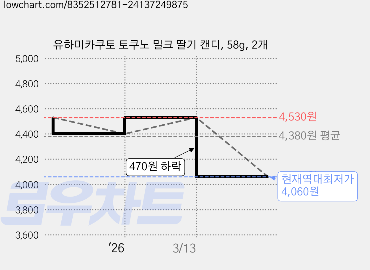 유하미카쿠토 토쿠노 밀크 딸기 캔디, 58g, 2개 가격 변동 차트, 현재가 4,060원, 역대최저가