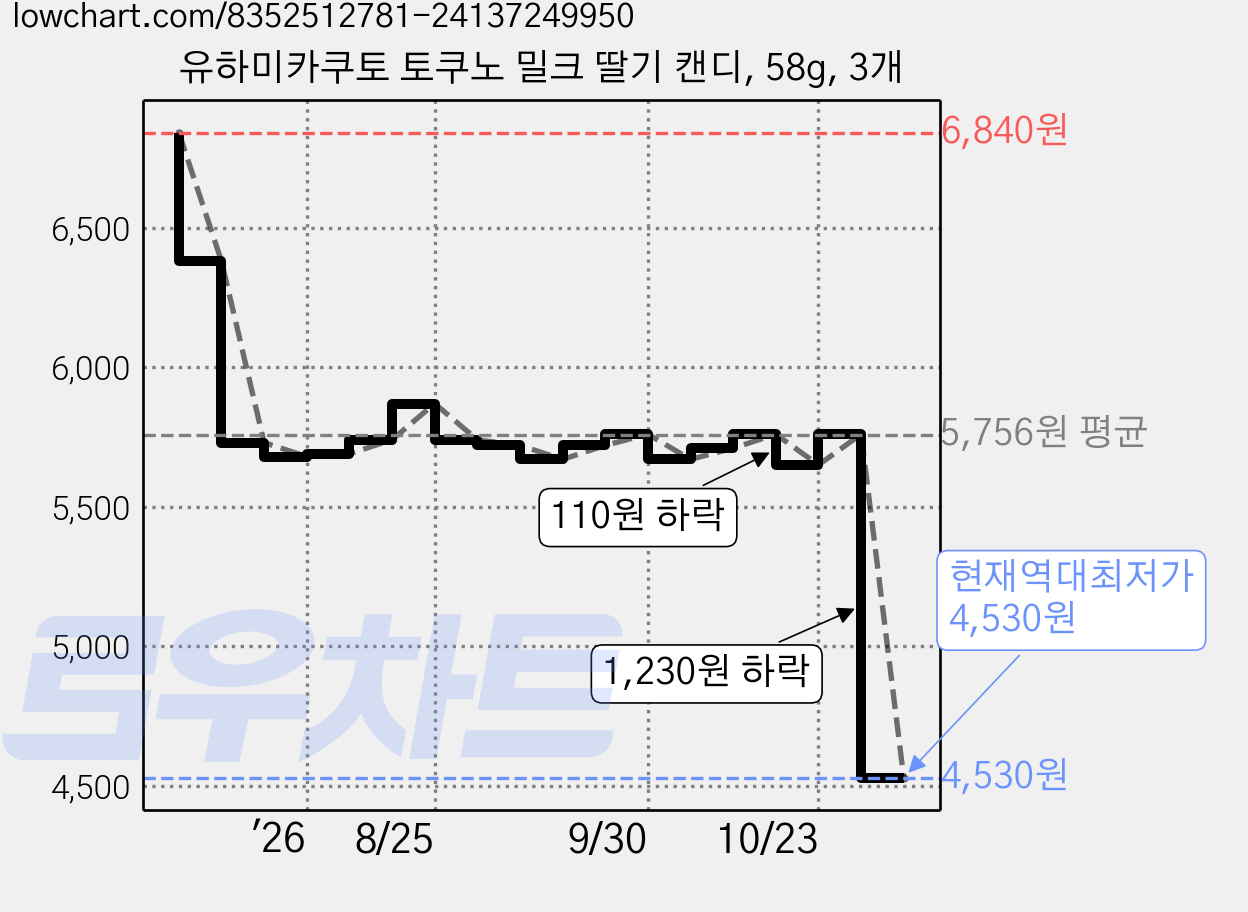 유하미카쿠토 토쿠노 밀크 딸기 캔디, 58g, 3개 가격 변동 차트, 현재가 4,530원, 역대최저가