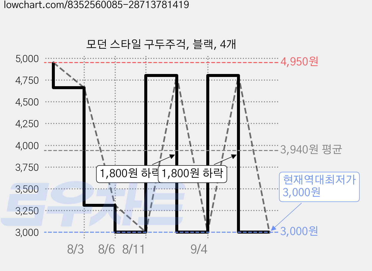 모던 스타일 구두주걱, 블랙, 4개 가격 변동 차트, 현재가 3,000원, 역대최저가
