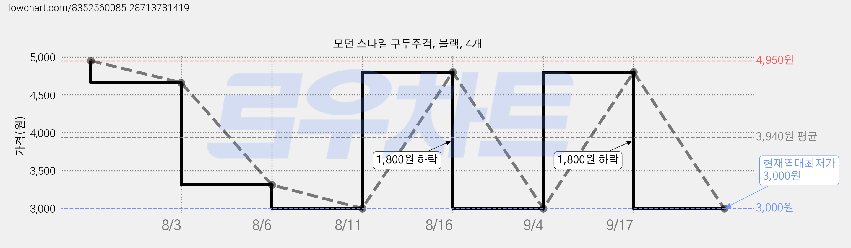 모던 스타일 구두주걱, 블랙, 4개 가격 변동 차트, 현재가 3,000원, 역대최저가