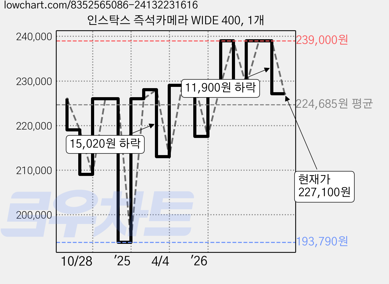 인스탁스 즉석카메라 WIDE 400, 1개 가격 변동 차트, 현재가 227,100원, 관측 최저가 193,790원