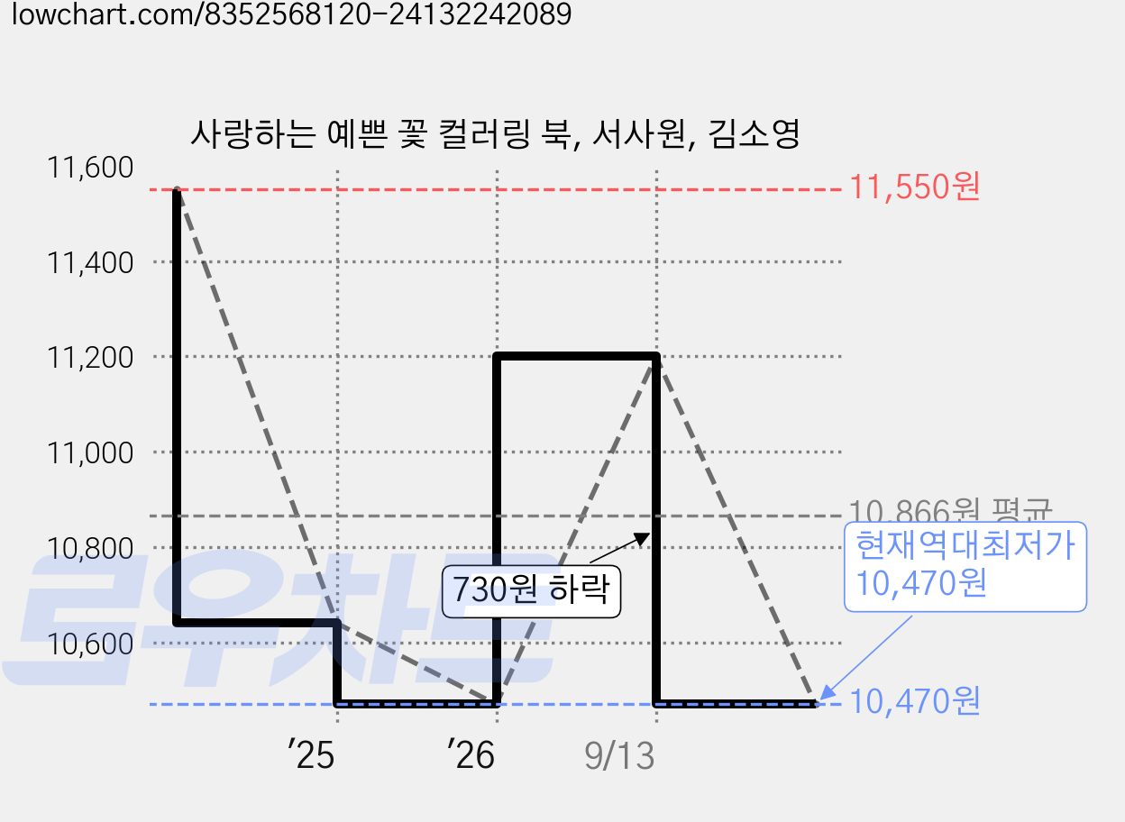 사랑하는 예쁜 꽃 컬러링 북, 서사원, 김소영 가격 변동 차트, 현재가 10,470원, 역대최저가