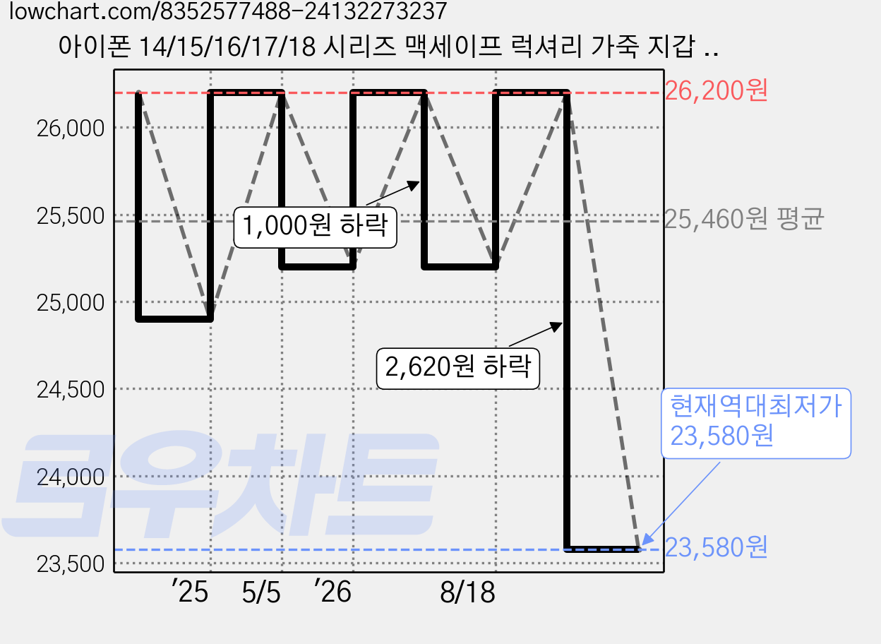 아이폰 14/15/16/17/18 시리즈 맥세이프 럭셔리 가죽 지갑 카드 지폐 슬롯 거치대 케이스 가격 변동 차트, 현재가 23,580원, 역대최저가
