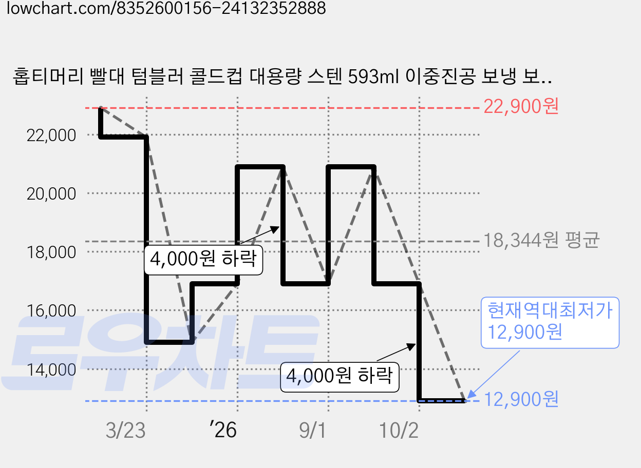 홉티머리 빨대 텀블러 콜드컵 대용량 스텐 593ml 이중진공 보냉 보온, 피치핑크, 1개 가격 변동 차트, 현재가 12,900원, 역대최저가