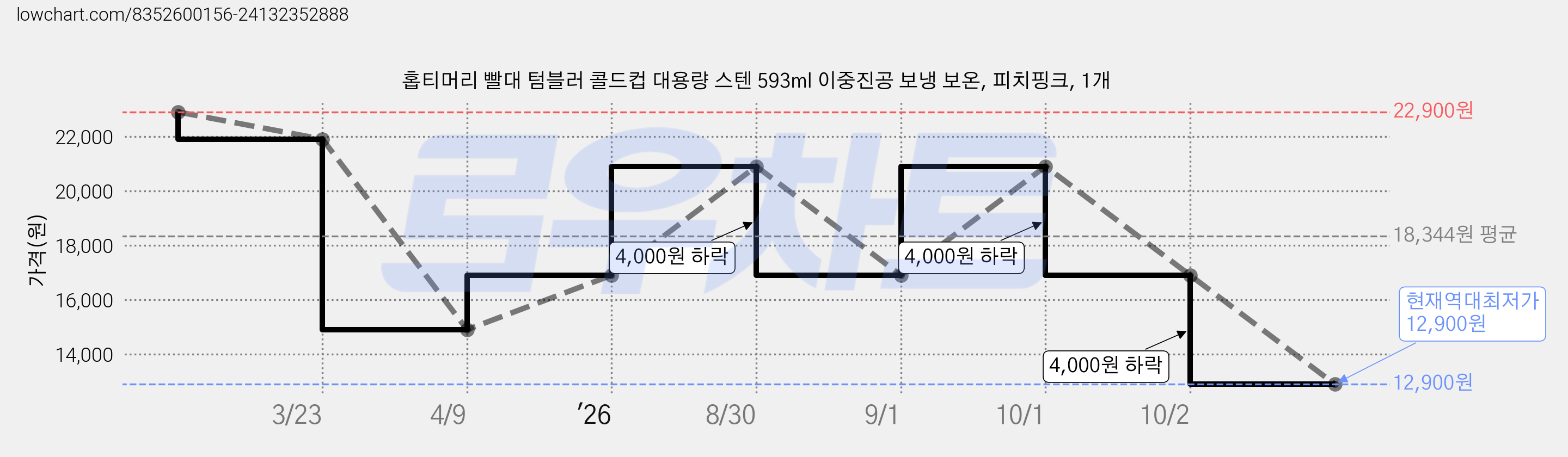 홉티머리 빨대 텀블러 콜드컵 대용량 스텐 593ml 이중진공 보냉 보온, 피치핑크, 1개 가격 변동 차트, 현재가 12,900원, 역대최저가