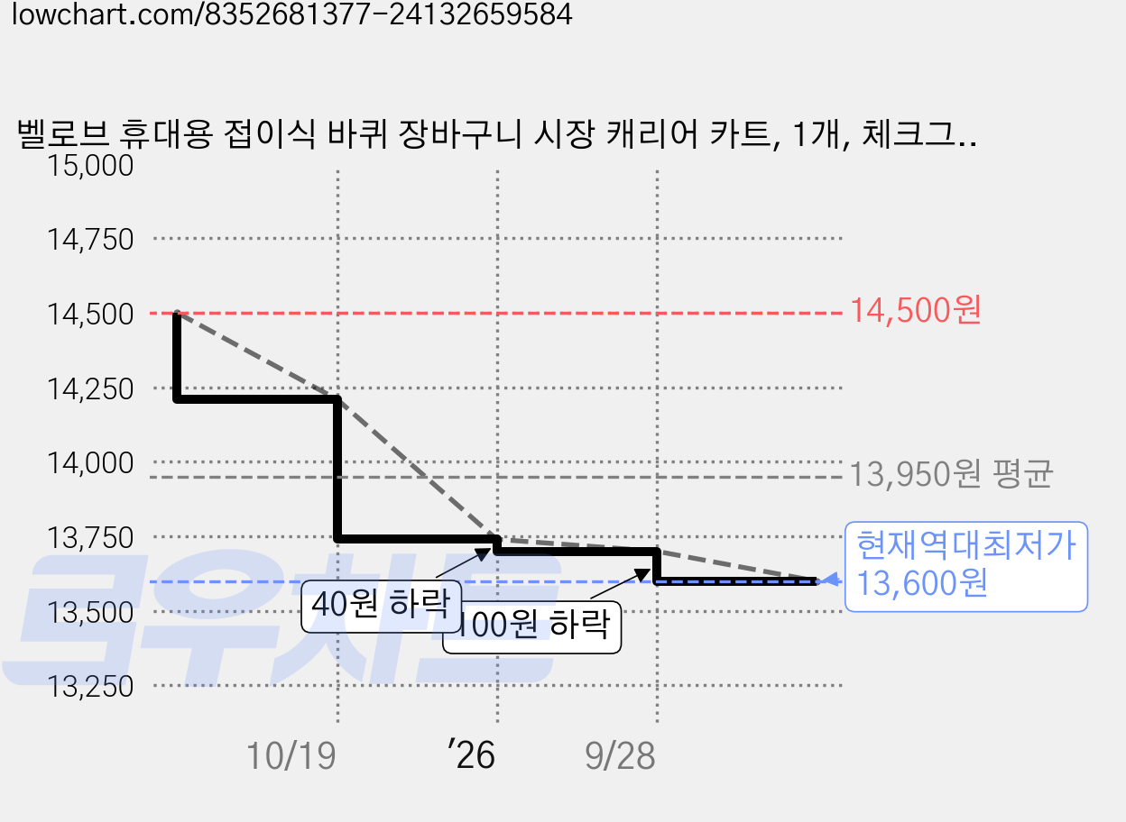 벨로브 휴대용 접이식 바퀴 장바구니 시장 캐리어 카트, 1개, 체크그레이 가격 변동 차트, 현재가 13,600원, 역대최저가