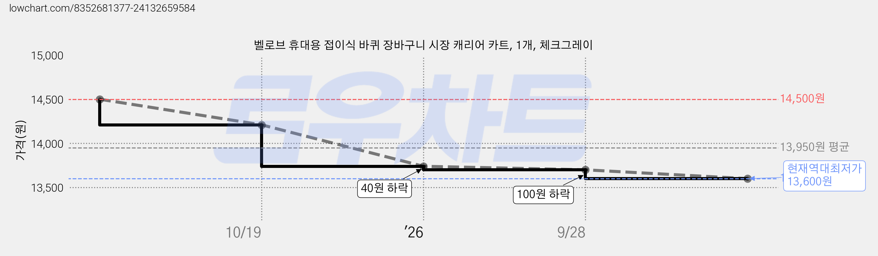 벨로브 휴대용 접이식 바퀴 장바구니 시장 캐리어 카트, 1개, 체크그레이 가격 변동 차트, 현재가 13,600원, 역대최저가