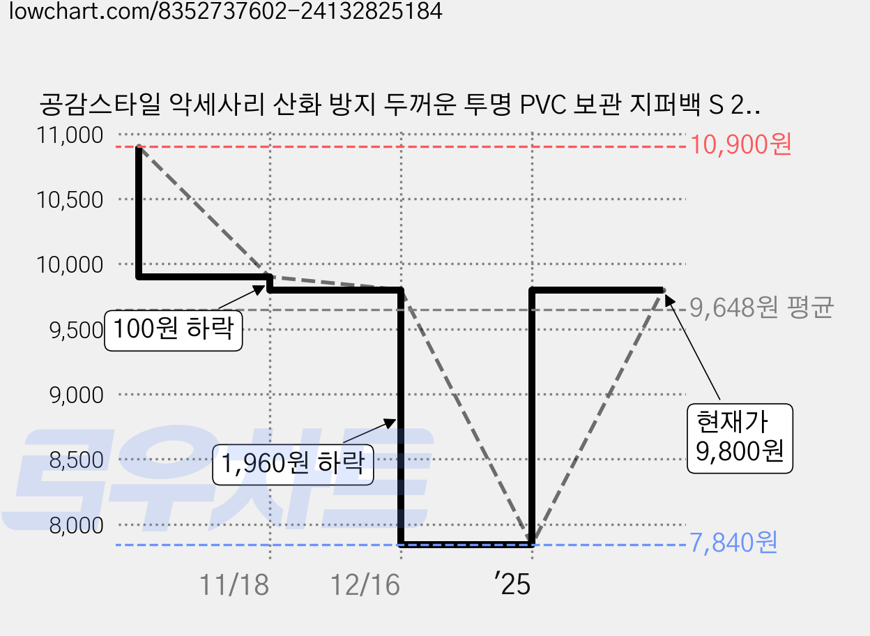 공감스타일 악세사리 산화 방지 두꺼운 투명 PVC 보관 지퍼백 S 20p + M 20p + L 20p, 1세트, 60개입 가격 변동 차트, 현재가 9,800원, 관측 최저가 7,840원