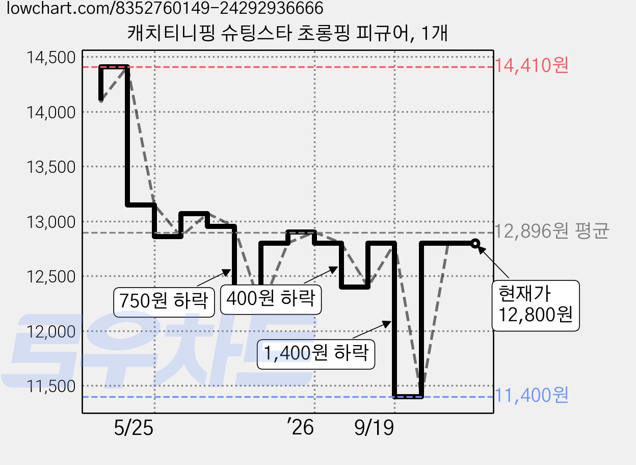 캐치티니핑 슈팅스타 초롱핑 피규어, 1개 가격 변동 차트, 현재가 12,800원, 관측 최저가 11,400원
