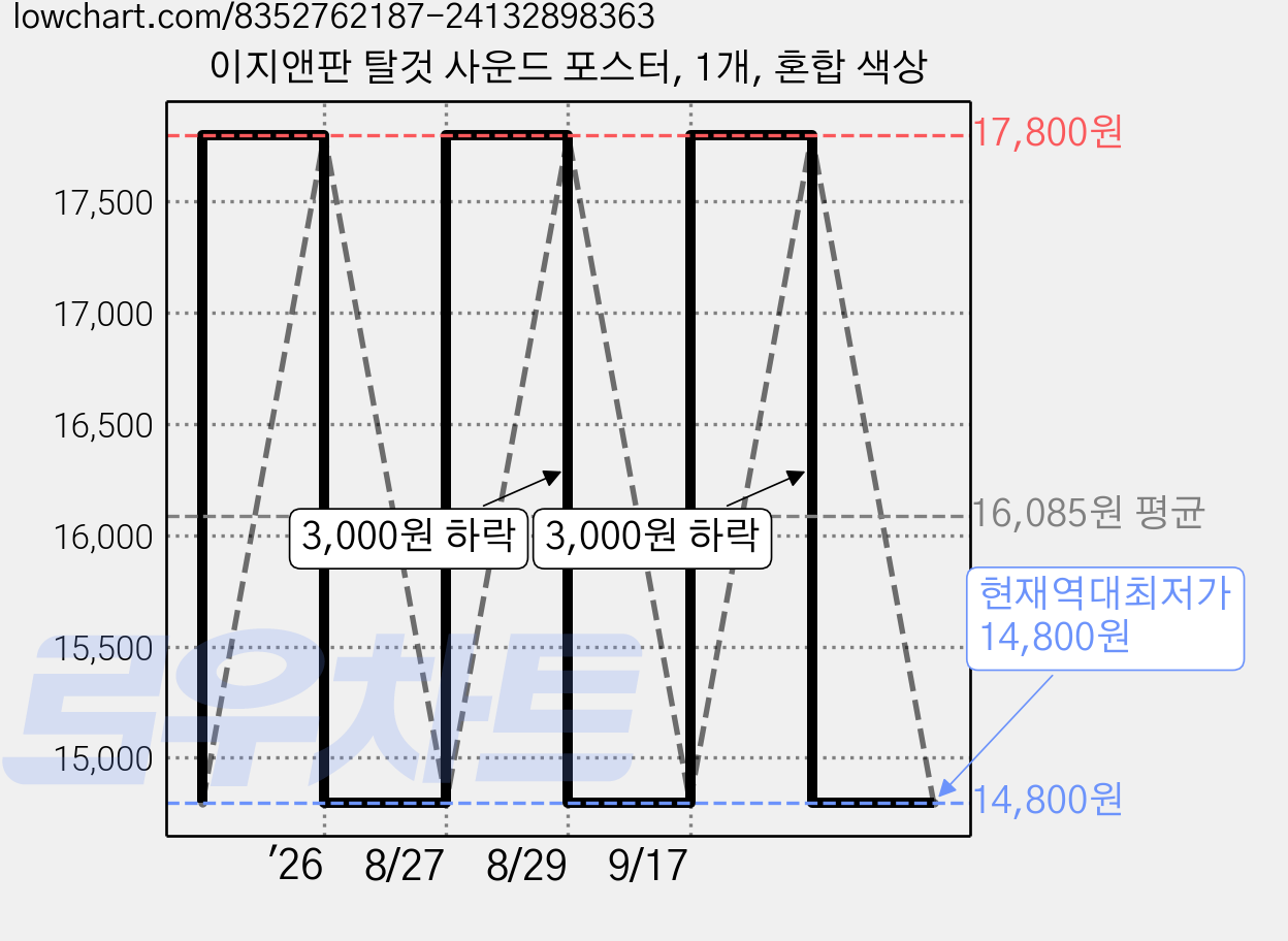 이지앤판 탈것 사운드 포스터, 1개, 혼합 색상 가격 변동 차트, 현재가 14,800원, 역대최저가