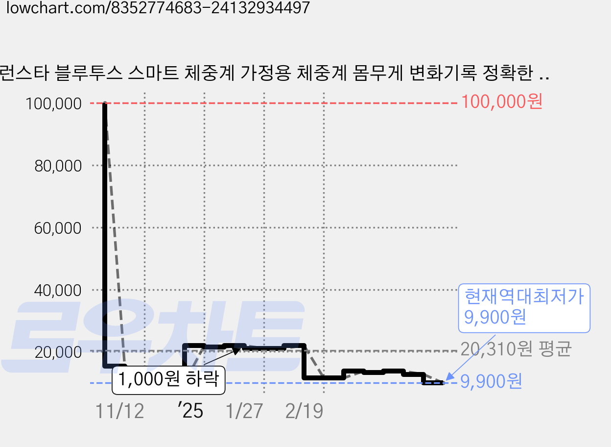 런스타 블루투스 스마트 체중계 가정용 체중계 몸무게 변화기록 정확한 디지털 전자 체중계, 화이트, 1개, FI2019LB-I 가격 변동 차트, 현재가 9,900원, 역대최저가