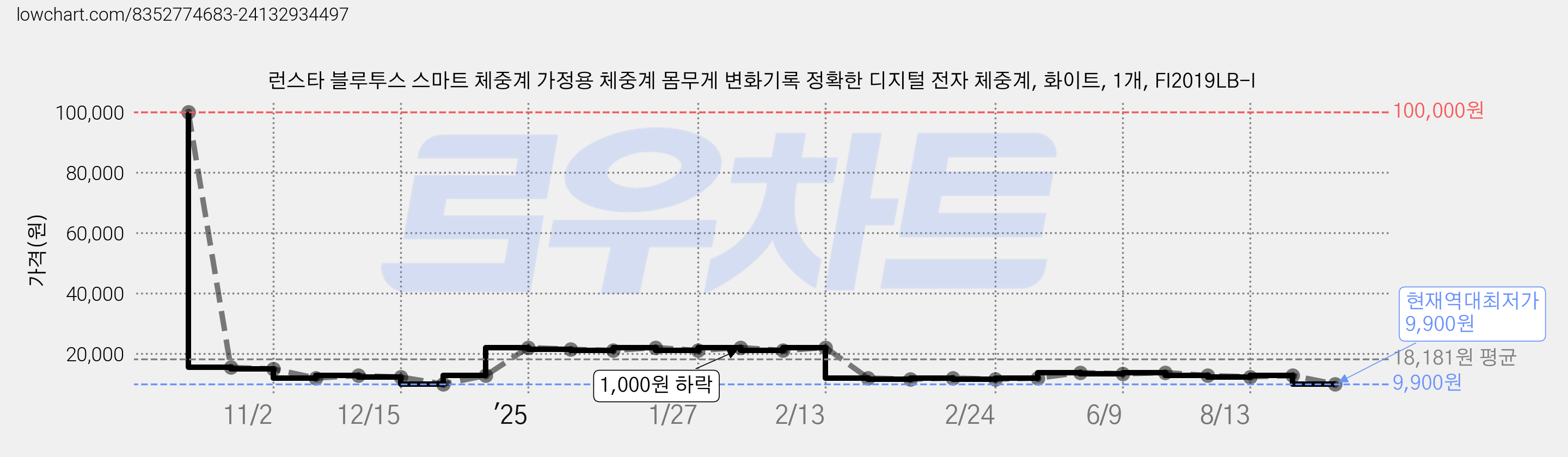 런스타 블루투스 스마트 체중계 가정용 체중계 몸무게 변화기록 정확한 디지털 전자 체중계, 화이트, 1개, FI2019LB-I 가격 변동 차트, 현재가 9,900원, 역대최저가
