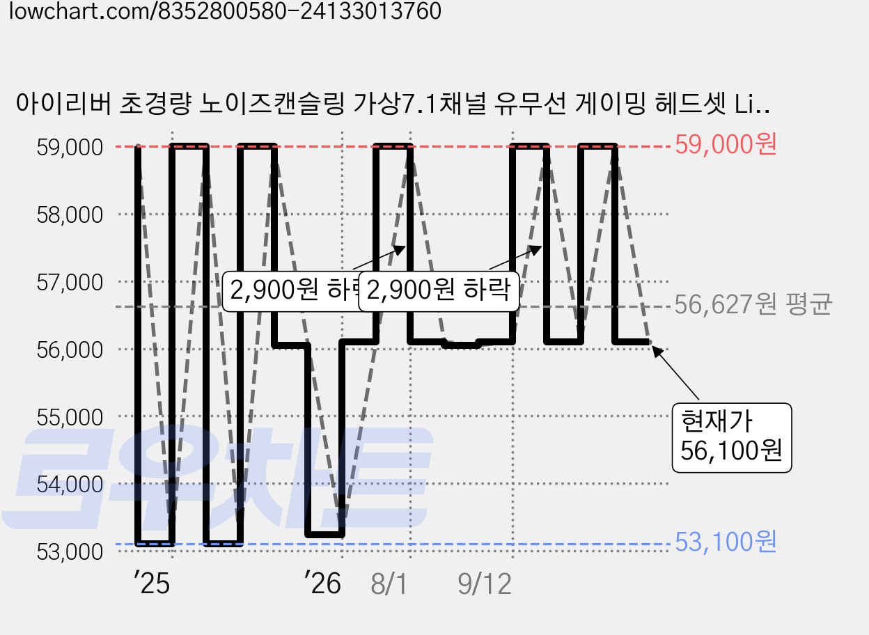 아이리버 초경량 노이즈캔슬링 가상7.1채널 유무선 게이밍 헤드셋 LightFit WGH3 C타입수신기, 화이트 가격 변동 차트, 현재가 56,100원, 관측 최저가 53,100원
