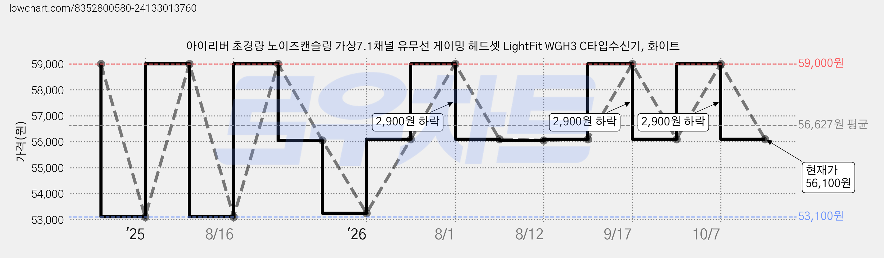 아이리버 초경량 노이즈캔슬링 가상7.1채널 유무선 게이밍 헤드셋 LightFit WGH3 C타입수신기, 화이트 가격 변동 차트, 현재가 56,100원, 관측 최저가 53,100원