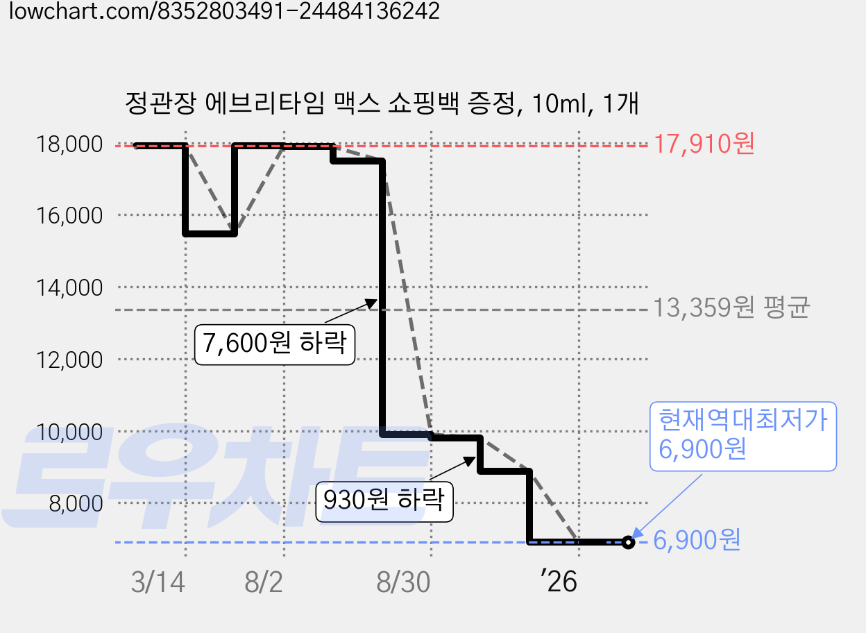 정관장 에브리타임 맥스 쇼핑백 증정, 10ml, 1개 가격 변동 차트, 현재가 6,900원, 역대최저가