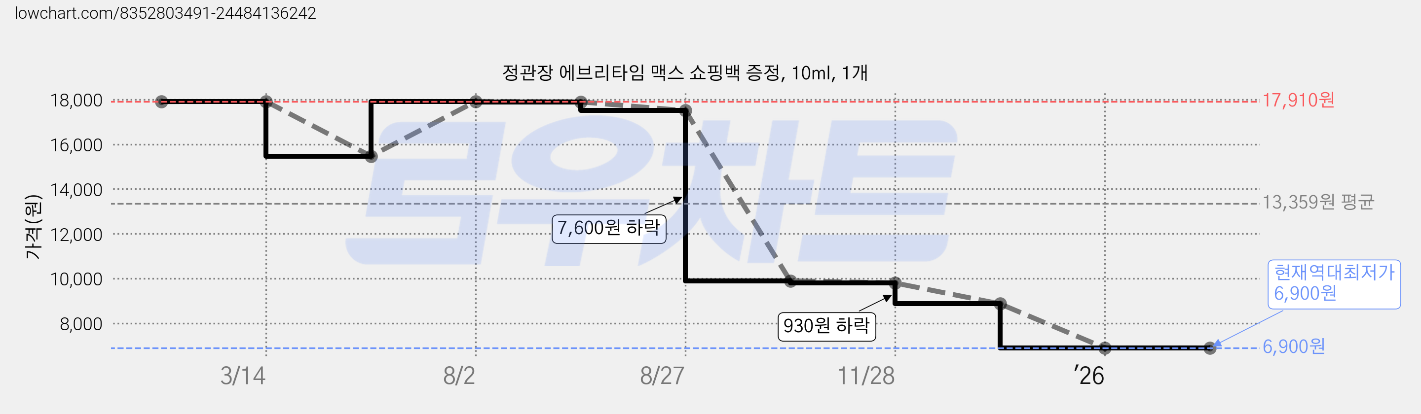 정관장 에브리타임 맥스 쇼핑백 증정, 10ml, 1개 가격 변동 차트, 현재가 6,900원, 역대최저가