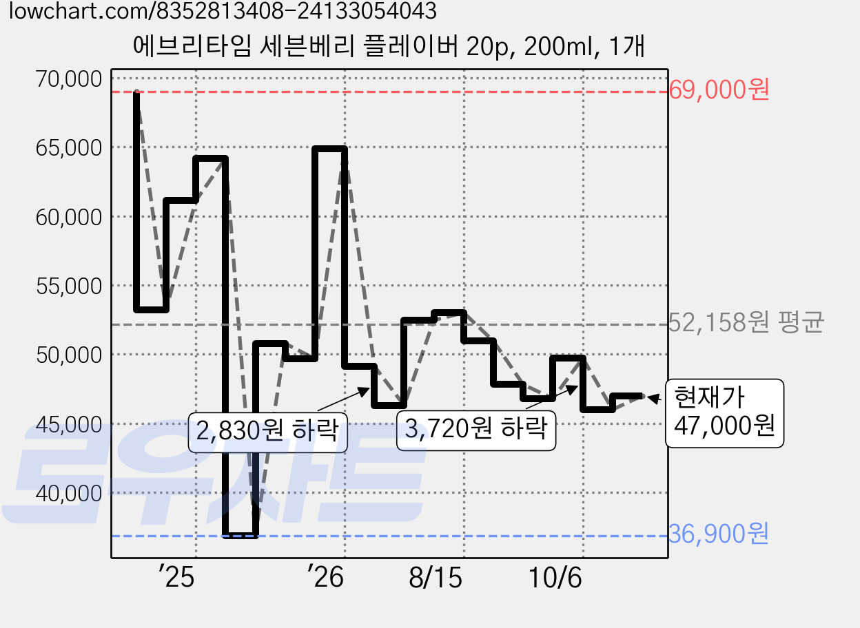 에브리타임 세븐베리 플레이버 20p, 200ml, 1개 가격 변동 차트, 현재가 47,000원, 관측 최저가 36,900원