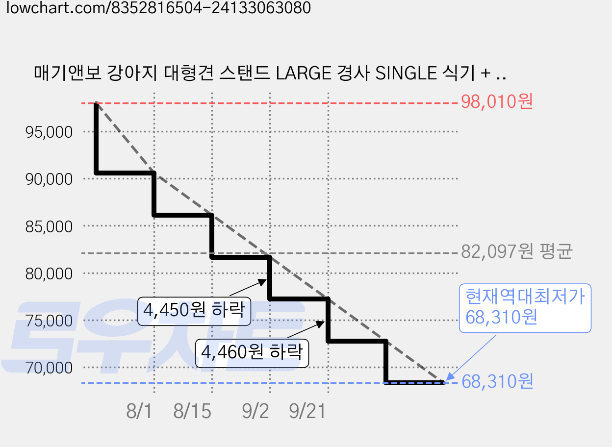 매기앤보 강아지 대형견 스탠드 LARGE 경사 SINGLE 식기 + 도기 세트, 퍼피 블랙, 1세트 가격 변동 차트, 현재가 68,310원, 역대최저가
