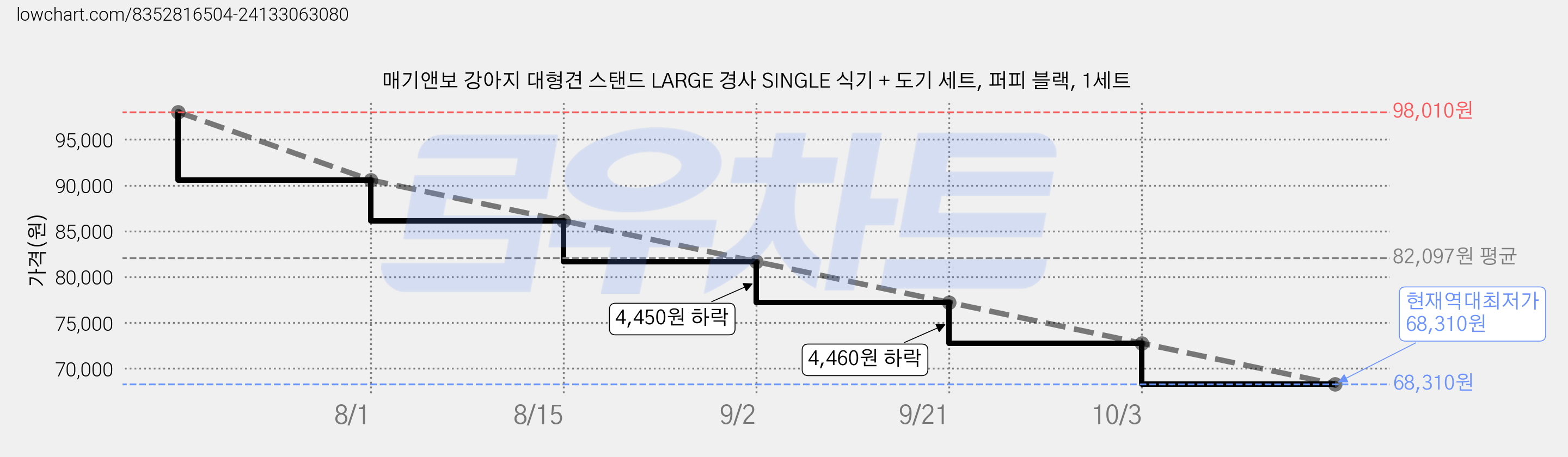 매기앤보 강아지 대형견 스탠드 LARGE 경사 SINGLE 식기 + 도기 세트, 퍼피 블랙, 1세트 가격 변동 차트, 현재가 68,310원, 역대최저가