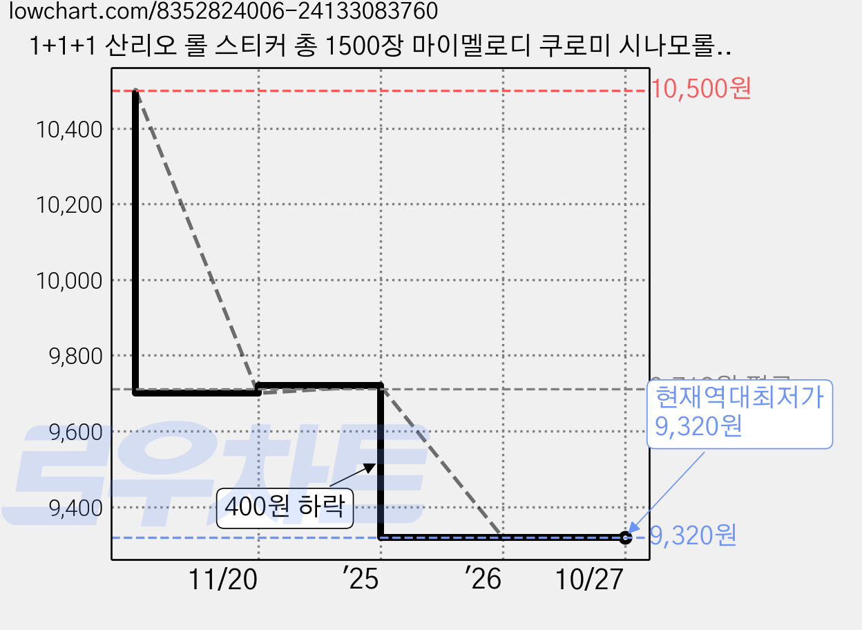 1+1+1 산리오 롤 스티커 총 1500장 마이멜로디 쿠로미 시나모롤 종합세트, 1개 가격 변동 차트, 현재가 9,320원, 역대최저가