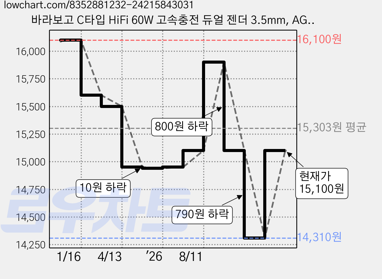 바라보고 C타입 HiFi 60W 고속충전 듀얼 젠더 3.5mm, AG02, 1개 가격 변동 차트, 현재가 14,310원, 역대최저가