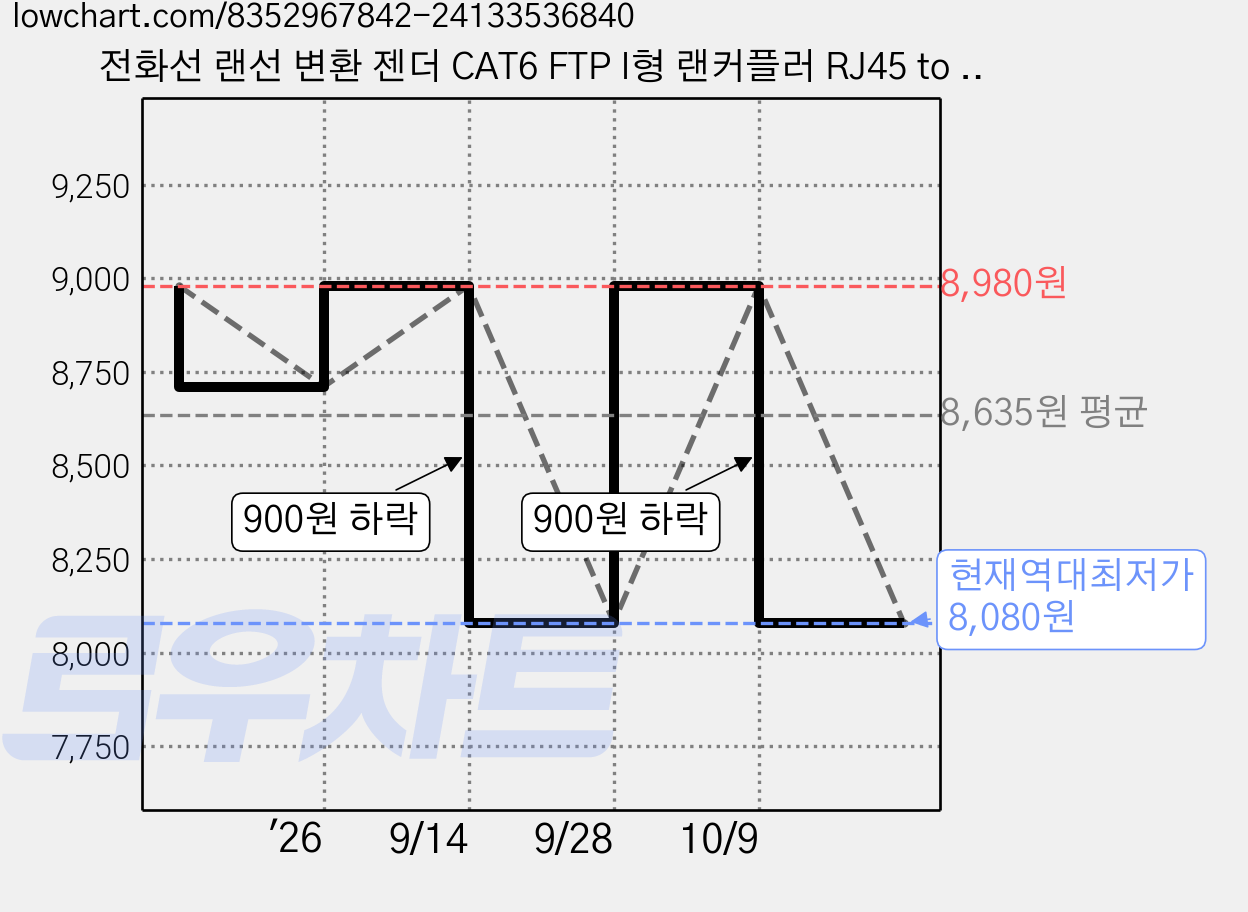 전화선 랜선 변환 젠더 CAT6 FTP I형 랜커플러 RJ45 to RJ11 전환 어댑터 커플러 ADSL 모뎀과 전화 적용, 2개 가격 변동 차트, 현재가 8,080원, 역대최저가