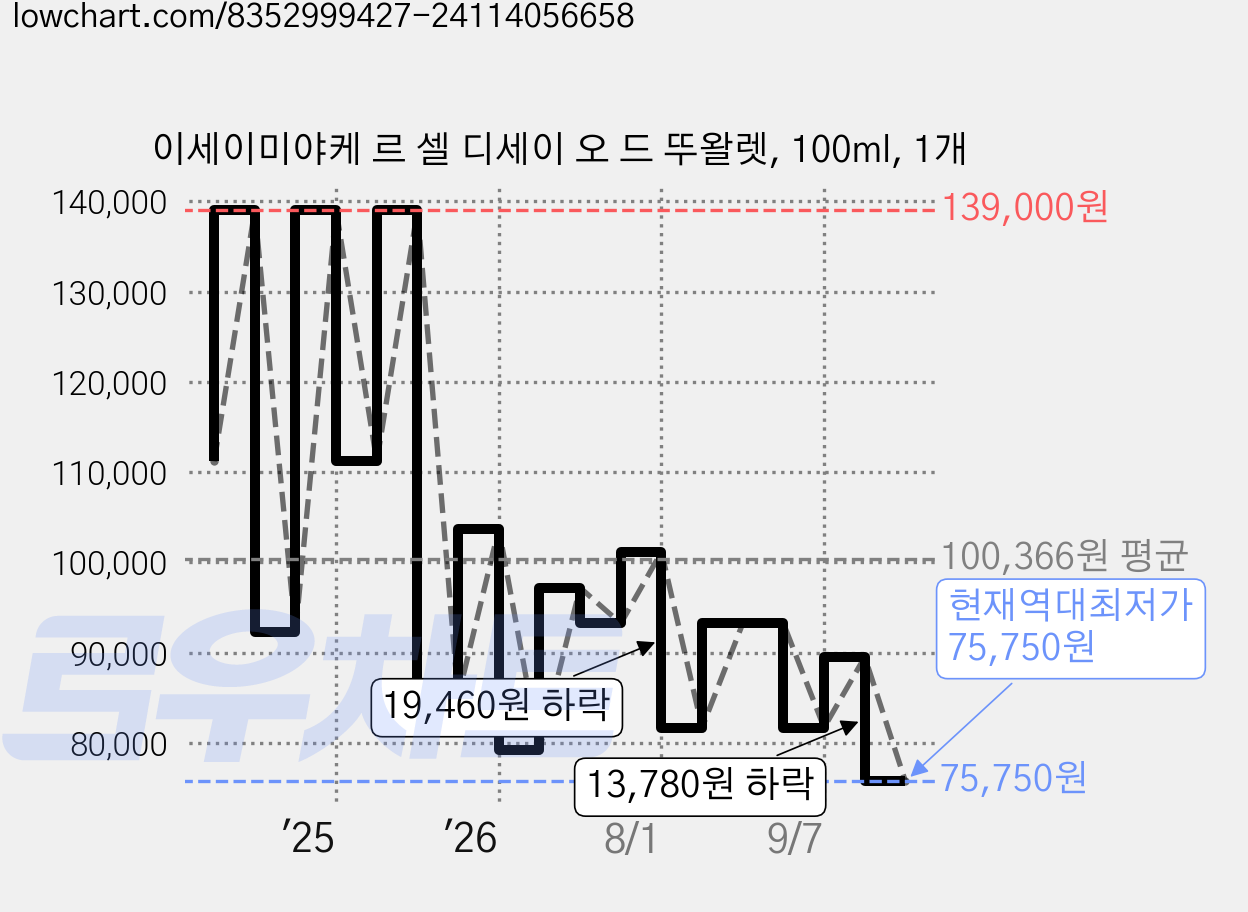 이세이미야케 르 셀 디세이 오 드 뚜왈렛, 100ml, 1개 가격 변동 차트, 현재가 75,750원, 역대최저가