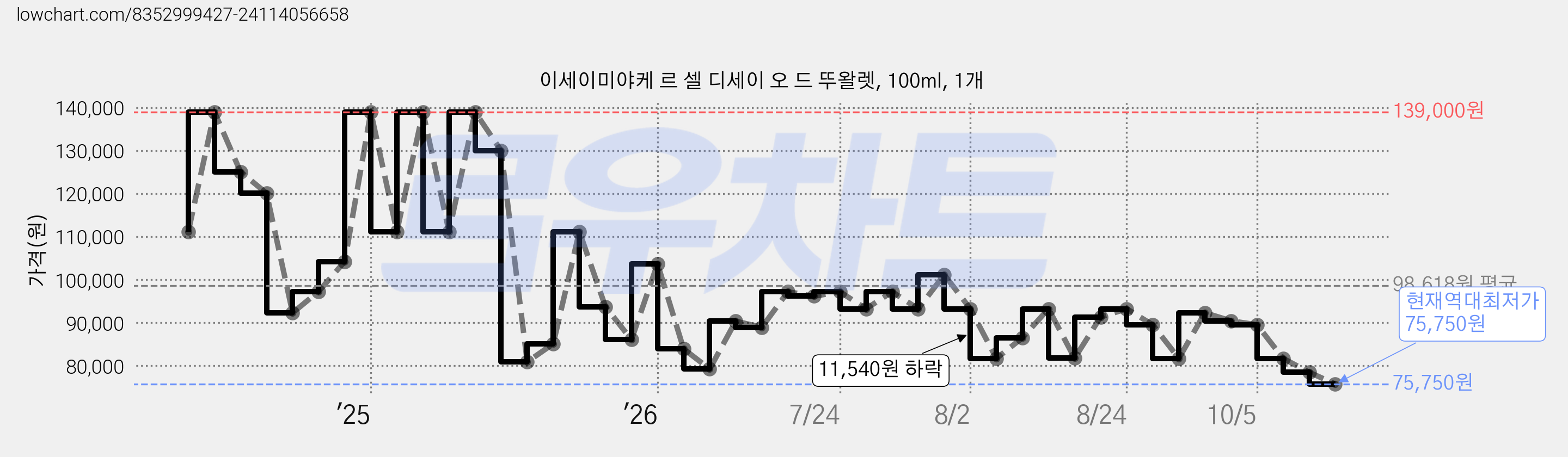 이세이미야케 르 셀 디세이 오 드 뚜왈렛, 100ml, 1개 가격 변동 차트, 현재가 75,750원, 역대최저가