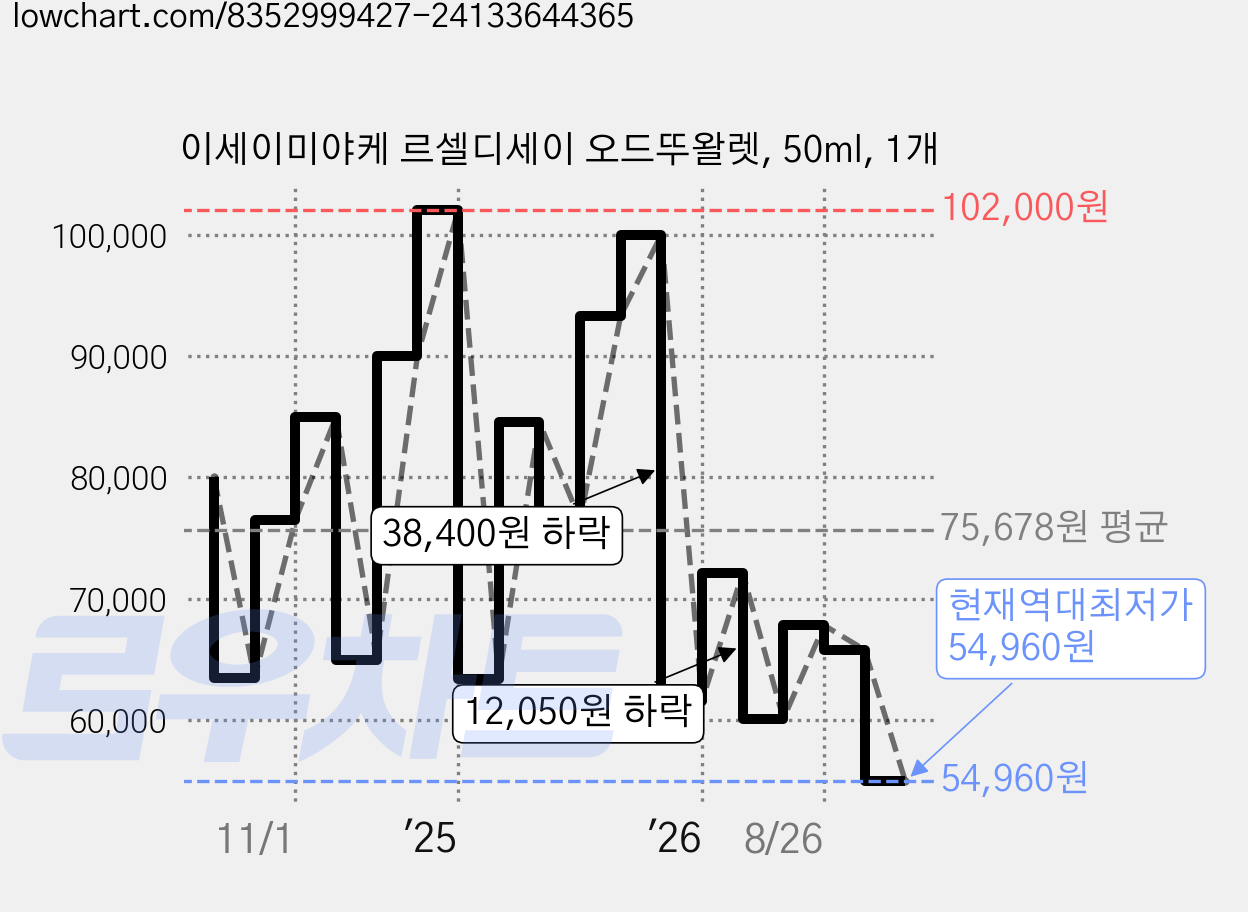 이세이미야케 르셀디세이 오드뚜왈렛, 50ml, 1개 가격 변동 차트, 현재가 54,960원, 역대최저가