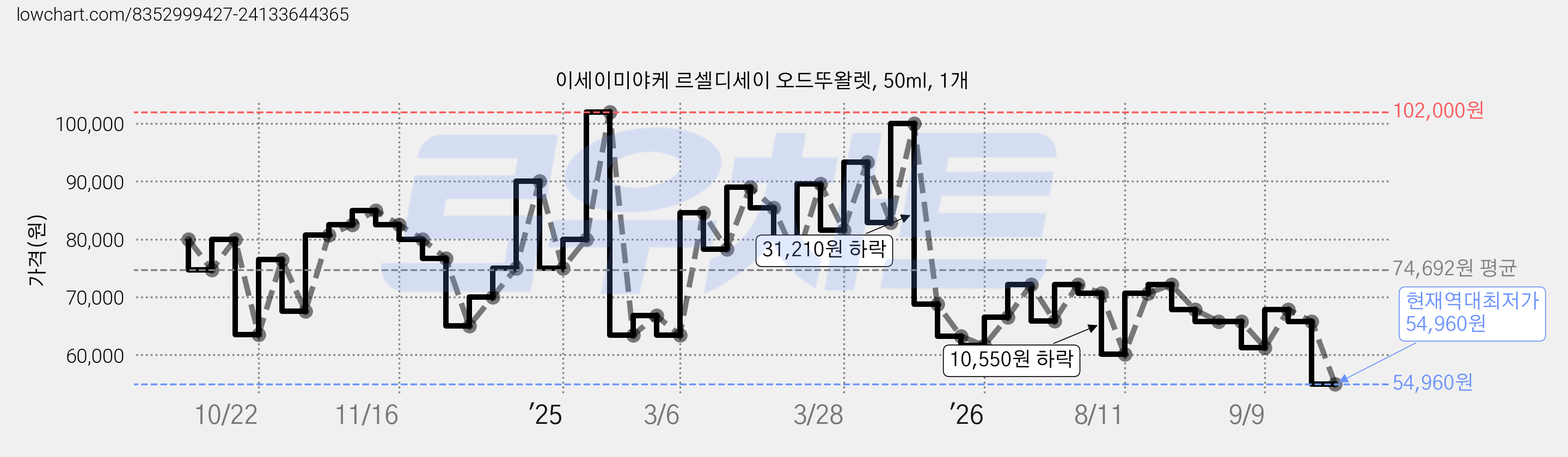 이세이미야케 르셀디세이 오드뚜왈렛, 50ml, 1개 가격 변동 차트, 현재가 54,960원, 역대최저가