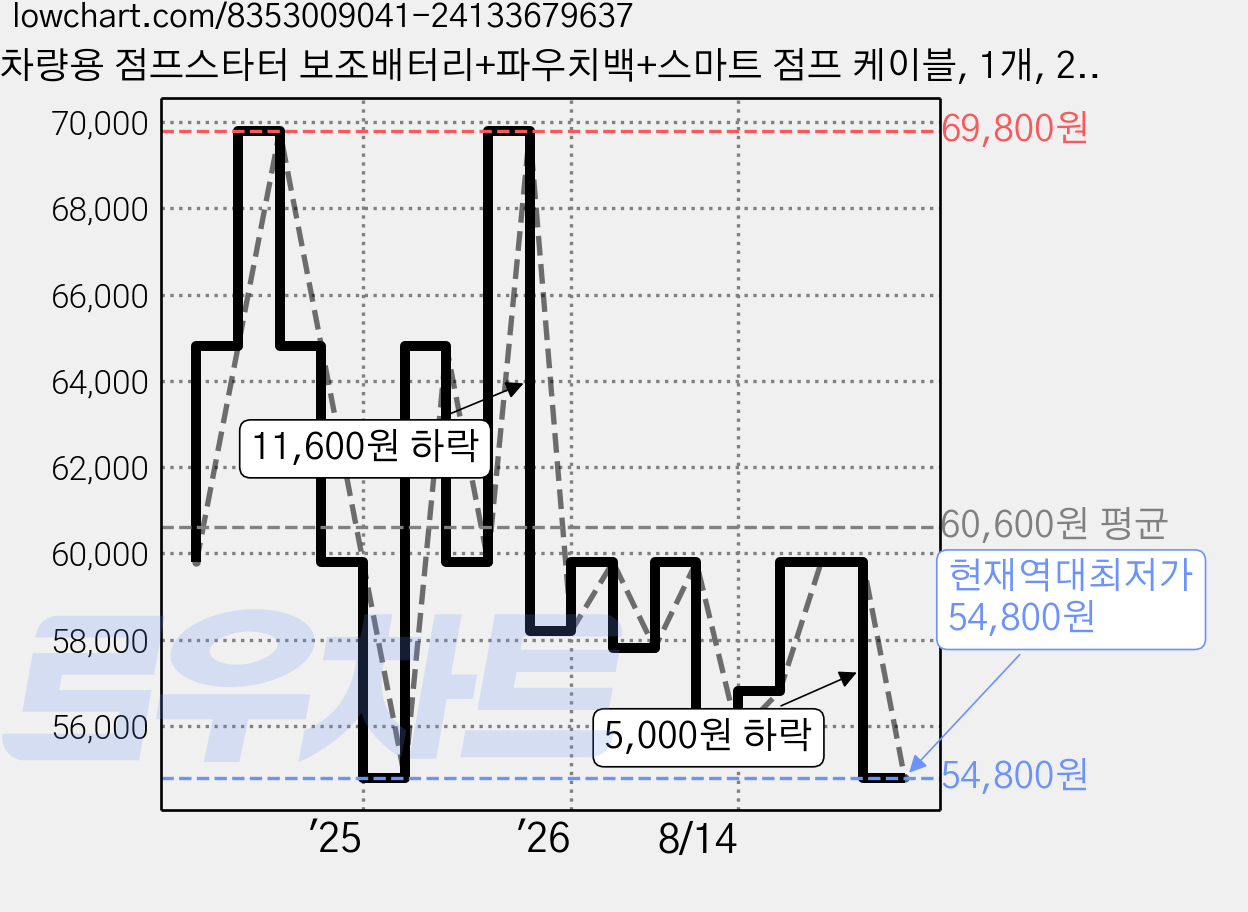 차량용 점프스타터 보조배터리+파우치백+스마트 점프 케이블, 1개, 29800mAh 가격 변동 차트, 현재가 54,800원, 역대최저가