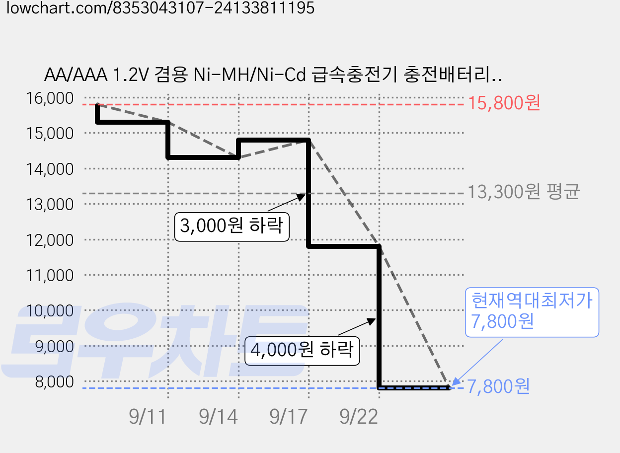 AA/AAA 1.2V 겸용 Ni-MH/Ni-Cd 급속충전기 충전배터리 1-8개 동시 충전기 MCU 스마트 제어 LCD 화면 잔량표시 충전기 LCD006, 1개 가격 변동 차트, 현재가 7,800원, 역대최저가