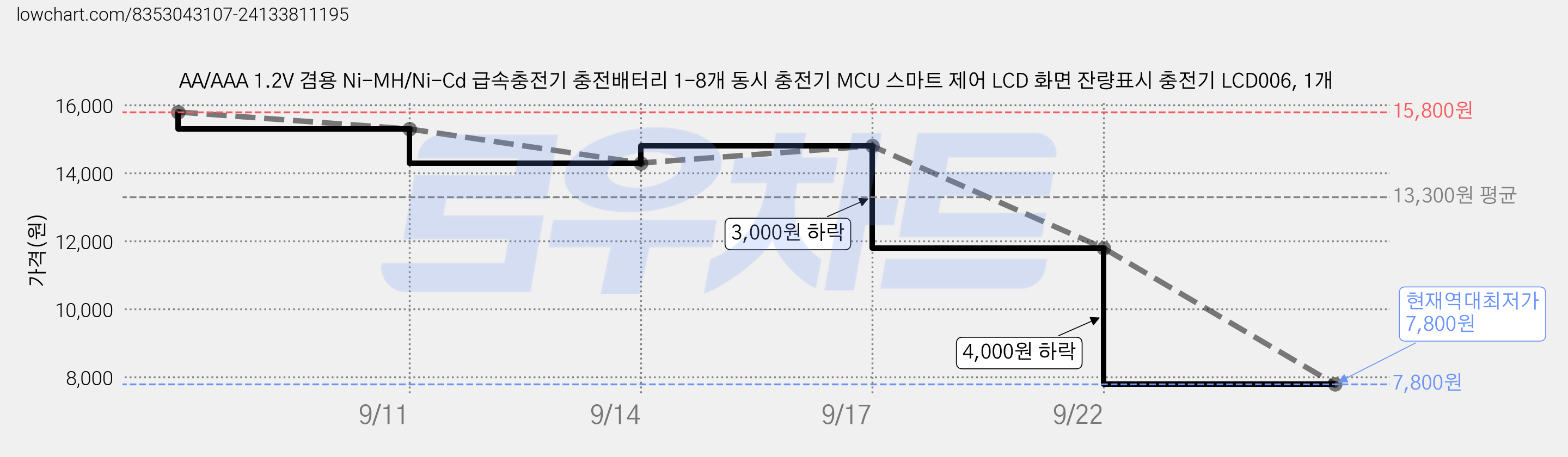 AA/AAA 1.2V 겸용 Ni-MH/Ni-Cd 급속충전기 충전배터리 1-8개 동시 충전기 MCU 스마트 제어 LCD 화면 잔량표시 충전기 LCD006, 1개 가격 변동 차트, 현재가 7,800원, 역대최저가