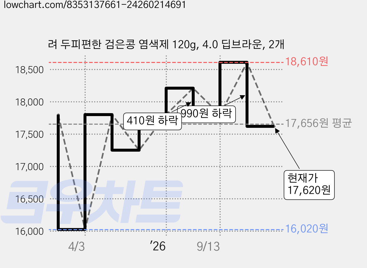 려 두피편한 검은콩 염색제 120g, 4.0 딥브라운, 2개 가격 변동 차트, 현재가 17,620원, 관측 최저가 16,020원