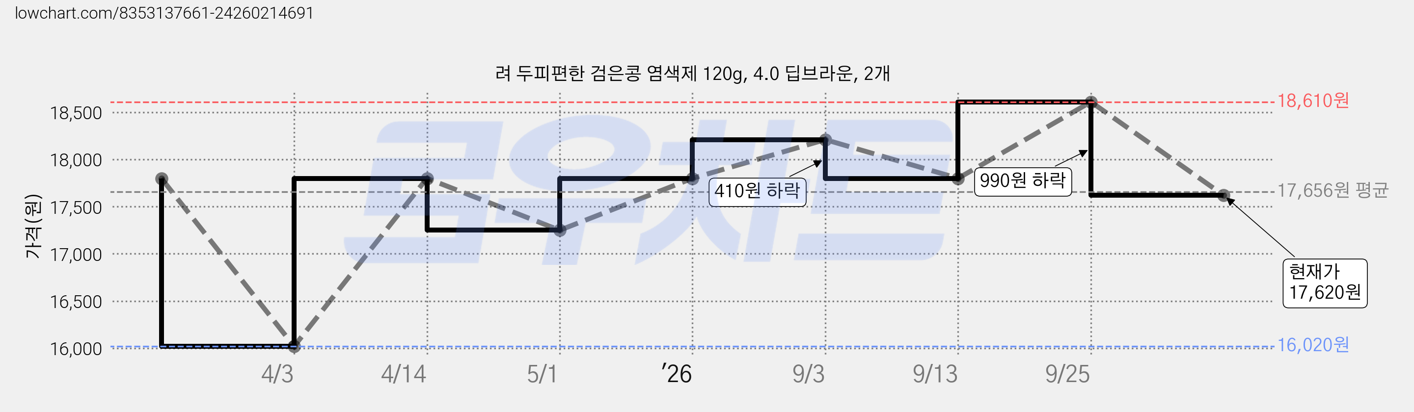 려 두피편한 검은콩 염색제 120g, 4.0 딥브라운, 2개 가격 변동 차트, 현재가 17,620원, 관측 최저가 16,020원