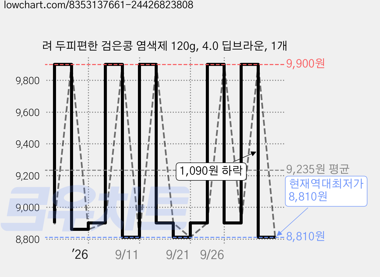려 두피편한 검은콩 염색제 120g, 4.0 딥브라운, 1개 가격 변동 차트, 현재가 8,810원, 역대최저가