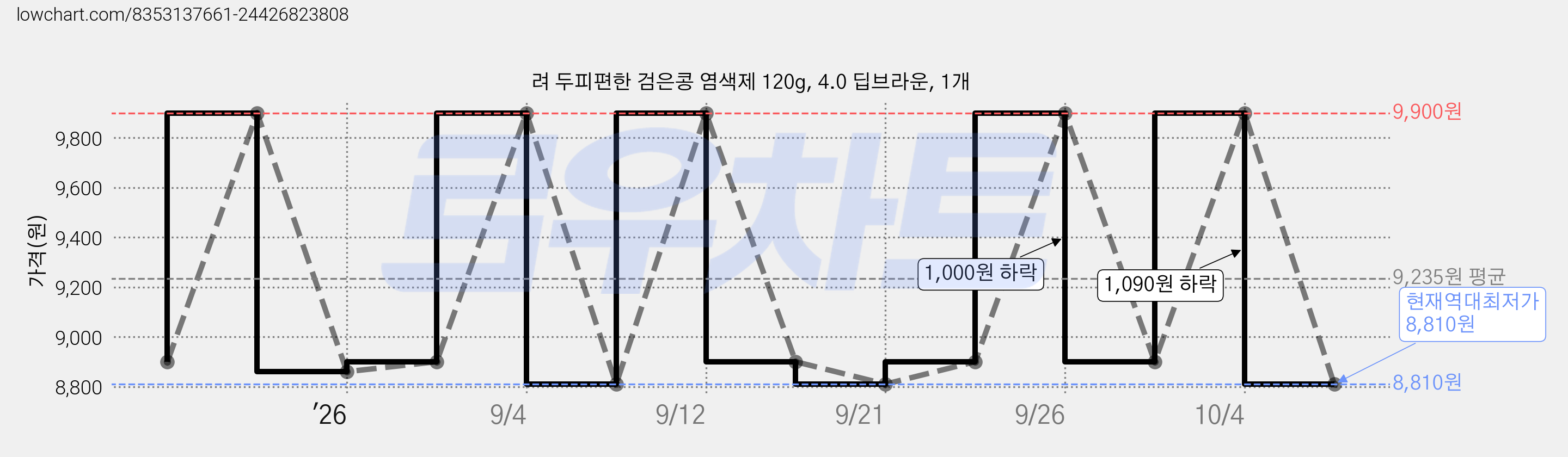 려 두피편한 검은콩 염색제 120g, 4.0 딥브라운, 1개 가격 변동 차트, 현재가 8,810원, 역대최저가