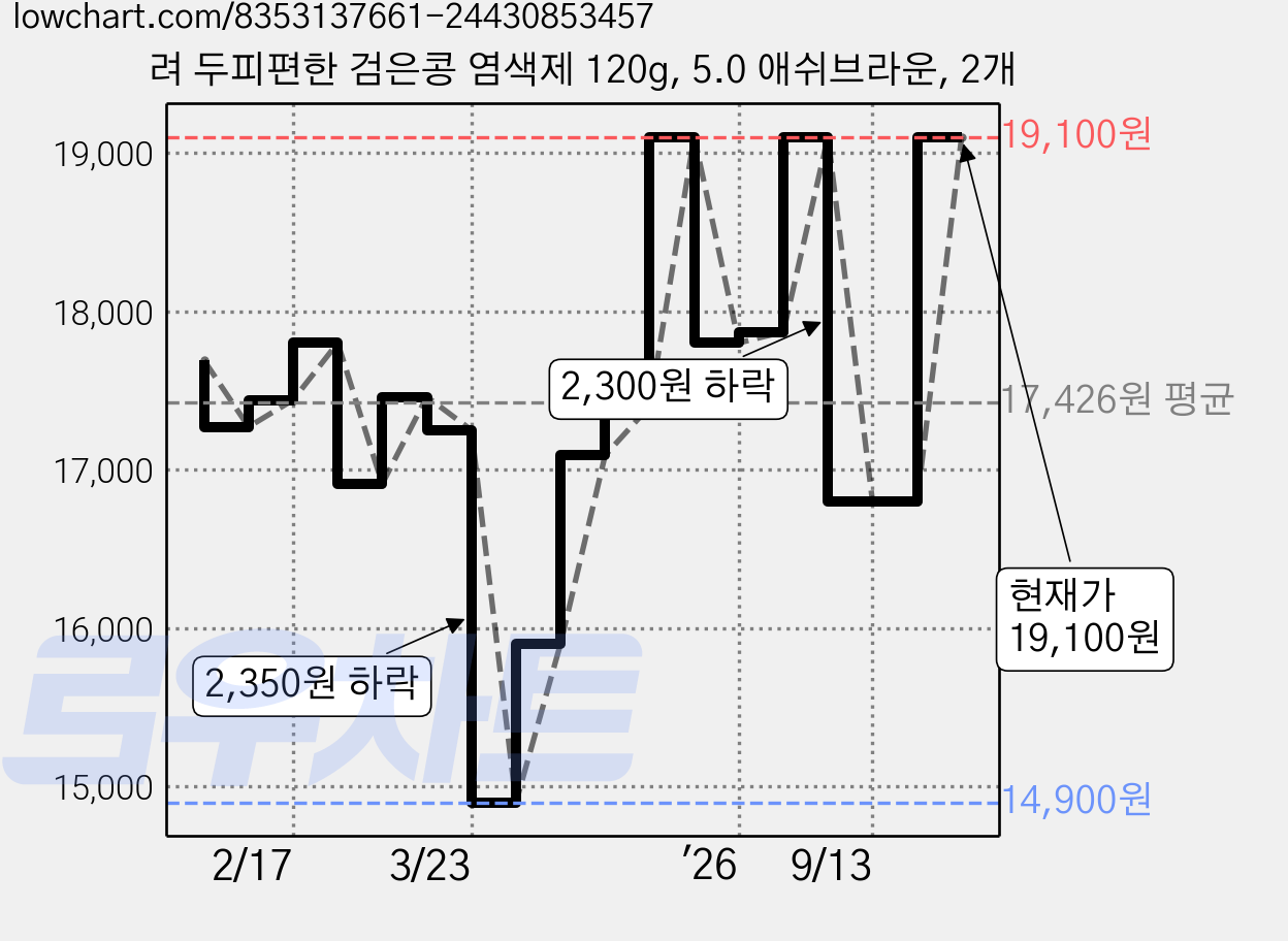 려 두피편한 검은콩 염색제 120g, 5.0 애쉬브라운, 2개 가격 변동 차트, 현재가 13,900원, 역대최저가