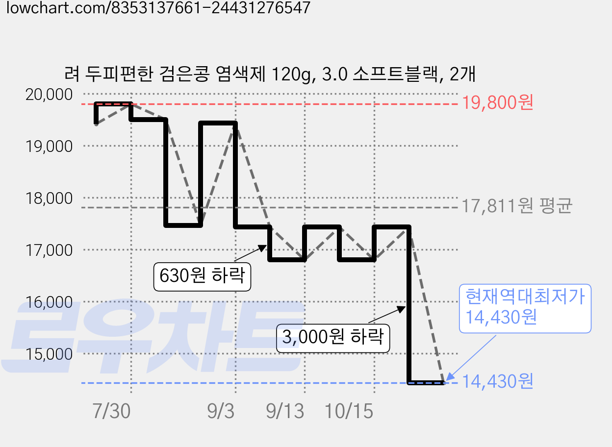 려 두피편한 검은콩 염색제 120g, 3.0 소프트블랙, 2개 가격 변동 차트, 현재가 14,430원, 역대최저가