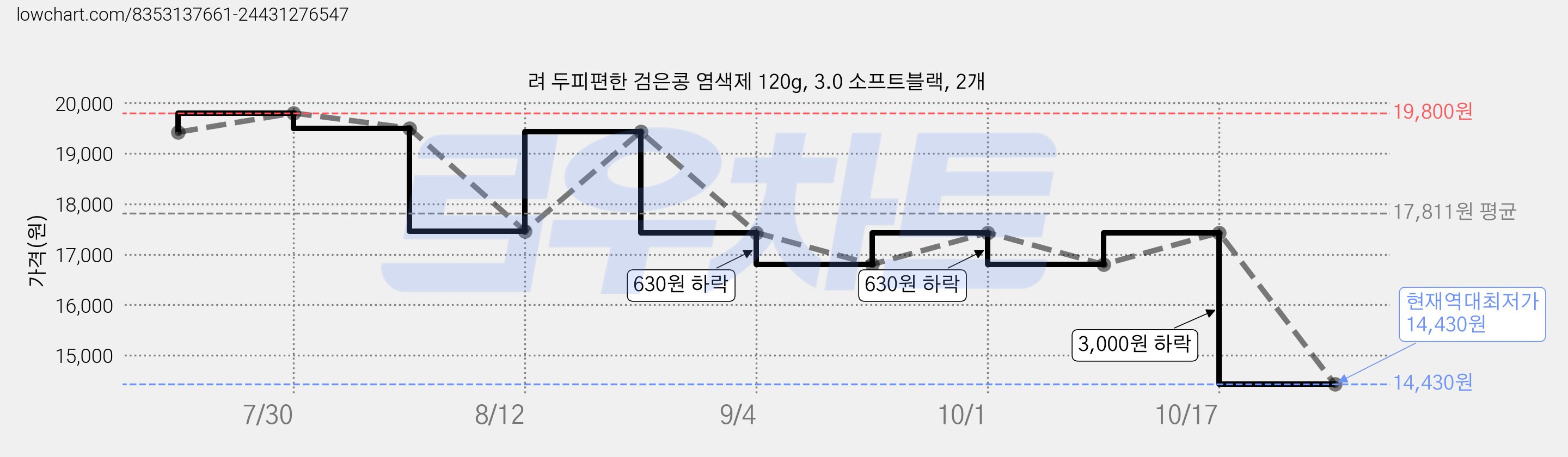 려 두피편한 검은콩 염색제 120g, 3.0 소프트블랙, 2개 가격 변동 차트, 현재가 14,430원, 역대최저가