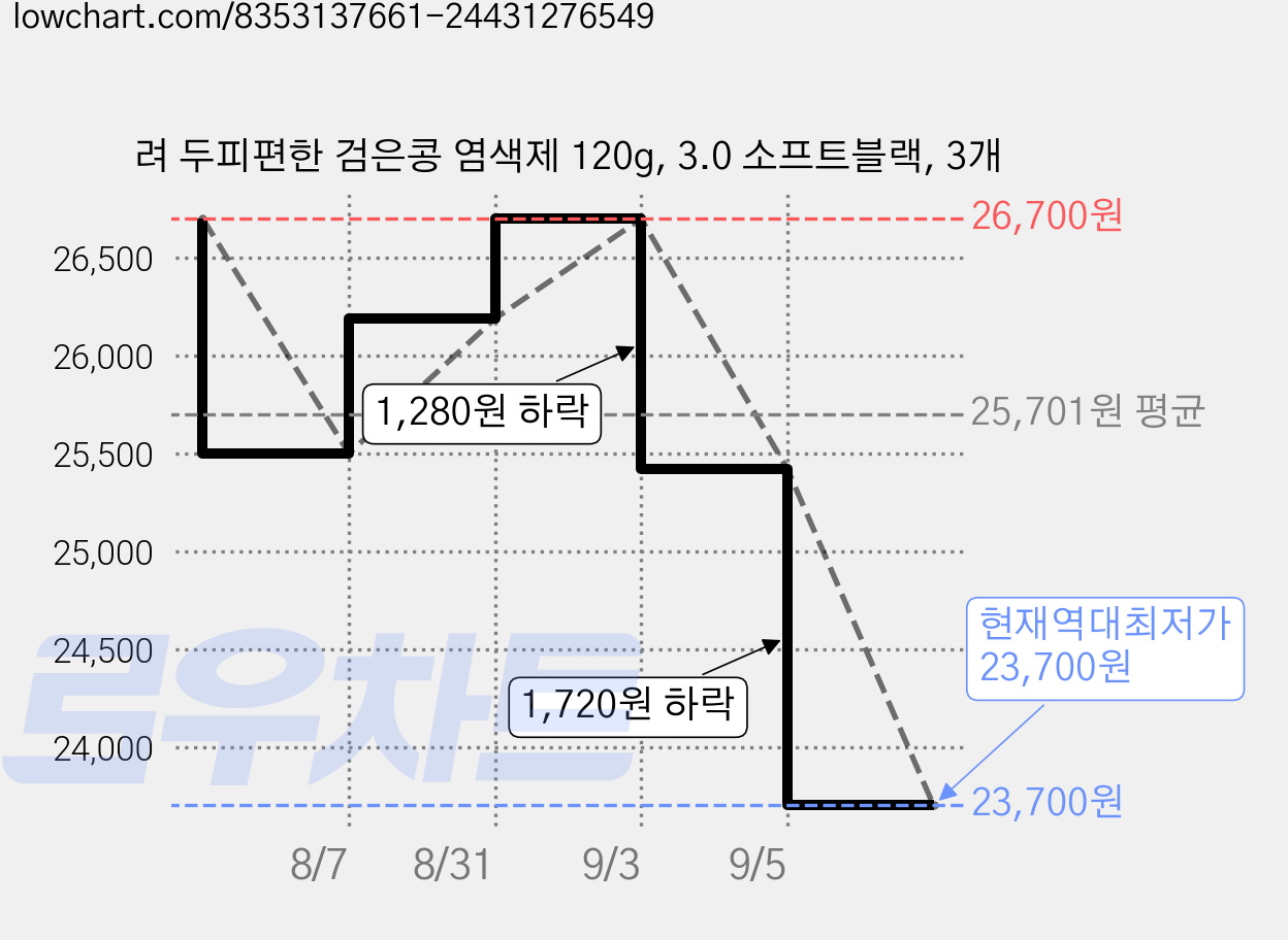 려 두피편한 검은콩 염색제 120g, 3.0 소프트블랙, 3개 가격 변동 차트, 현재가 23,700원, 역대최저가