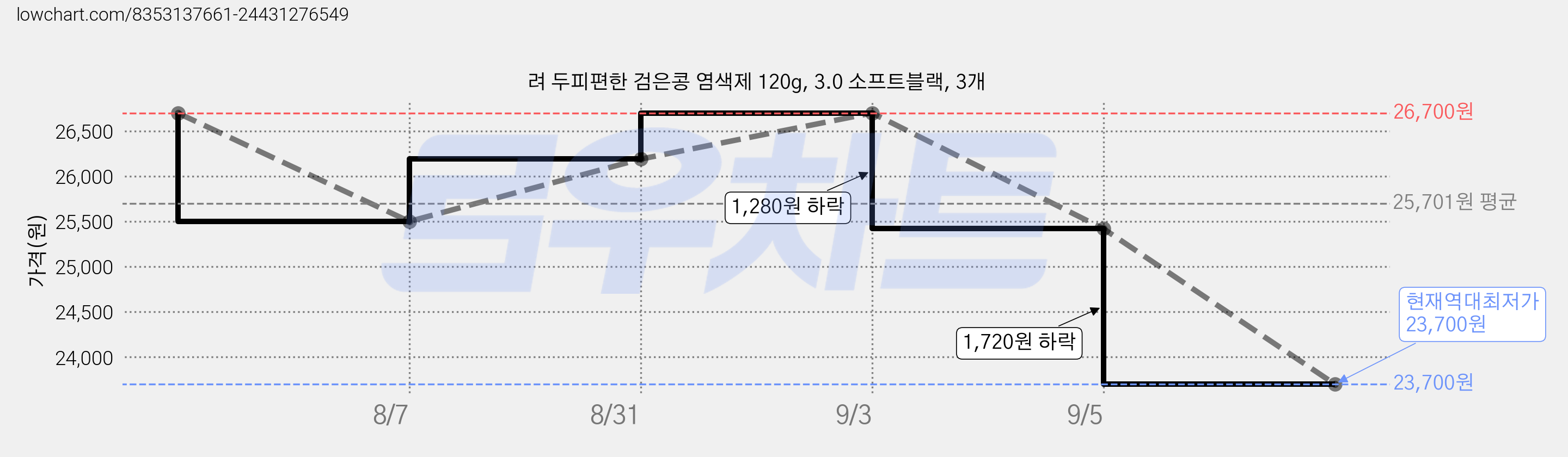려 두피편한 검은콩 염색제 120g, 3.0 소프트블랙, 3개 가격 변동 차트, 현재가 23,700원, 역대최저가