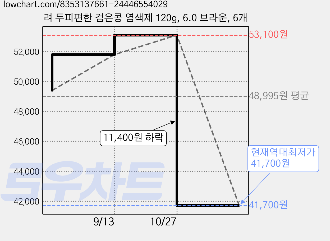 려 두피편한 검은콩 염색제 120g, 6.0 브라운, 6개 가격 변동 차트, 현재가 41,700원, 역대최저가