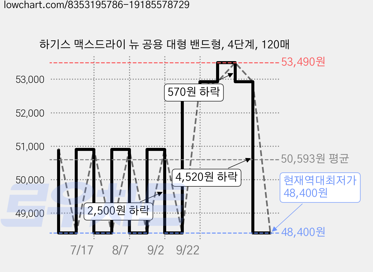 하기스 맥스드라이 뉴 공용 대형 밴드형, 4단계, 120매 가격 변동 차트, 현재가 48,400원, 역대최저가