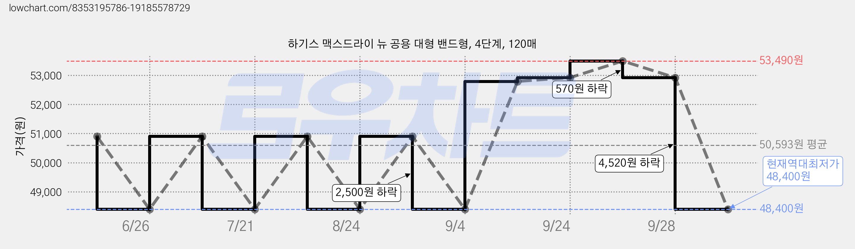 하기스 맥스드라이 뉴 공용 대형 밴드형, 4단계, 120매 가격 변동 차트, 현재가 48,400원, 역대최저가