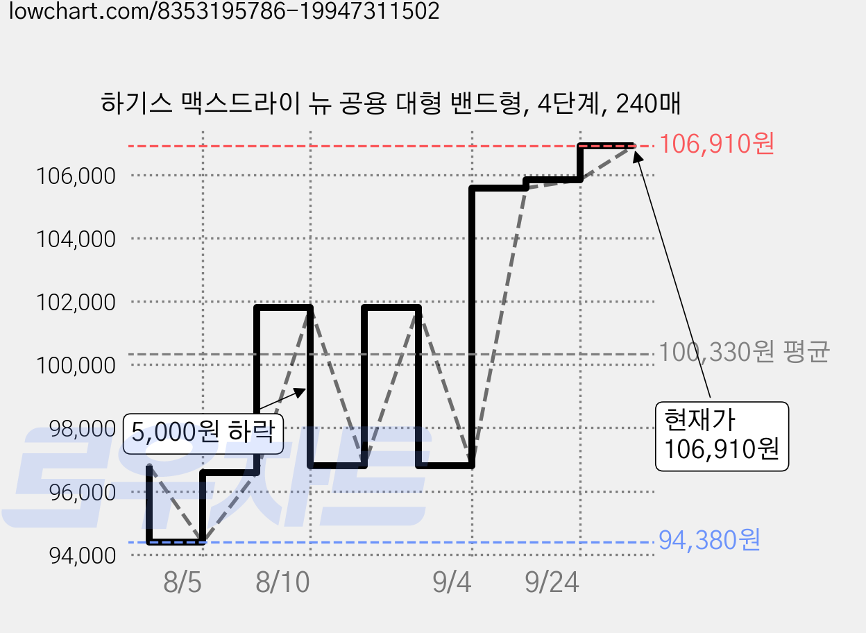 하기스 맥스드라이 뉴 공용 대형 밴드형, 4단계, 240매 가격 변동 차트, 현재가 106,680원, 관측 최저가 94,380원