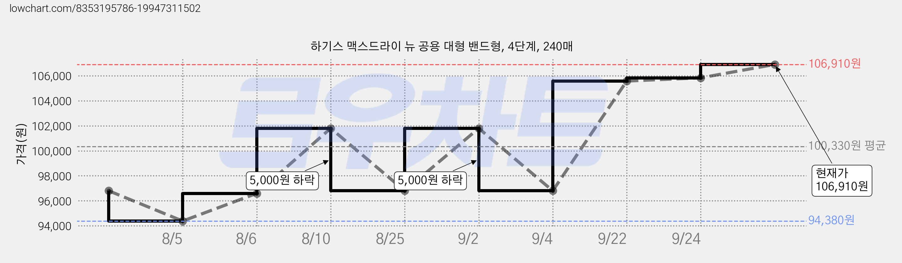 하기스 맥스드라이 뉴 공용 대형 밴드형, 4단계, 240매 가격 변동 차트, 현재가 106,680원, 관측 최저가 94,380원