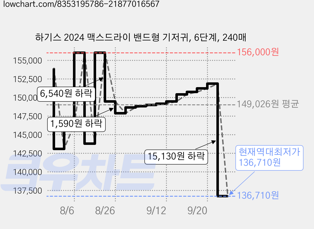 하기스 2024 맥스드라이 밴드형 기저귀, 6단계, 240매 가격 변동 차트, 현재가 136,710원, 역대최저가