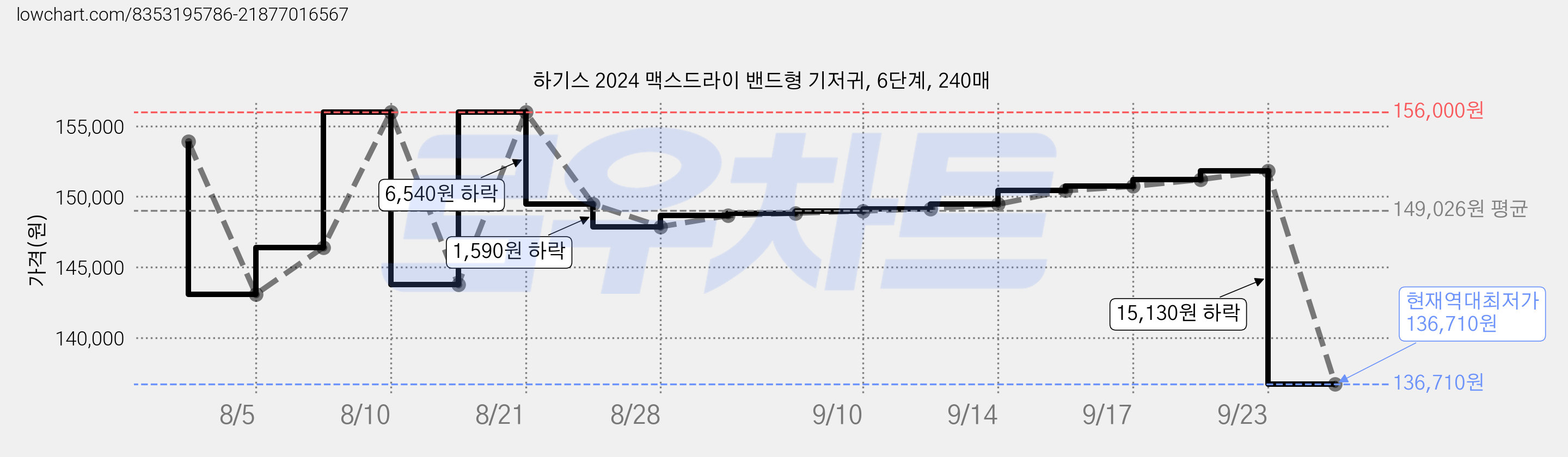 하기스 2024 맥스드라이 밴드형 기저귀, 6단계, 240매 가격 변동 차트, 현재가 136,710원, 역대최저가